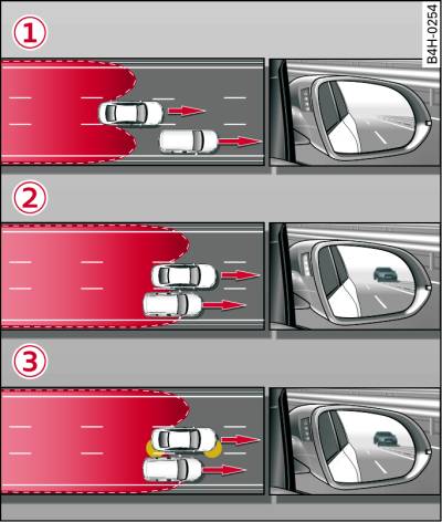 Side assist: Other vehicles being overtaken rapidly